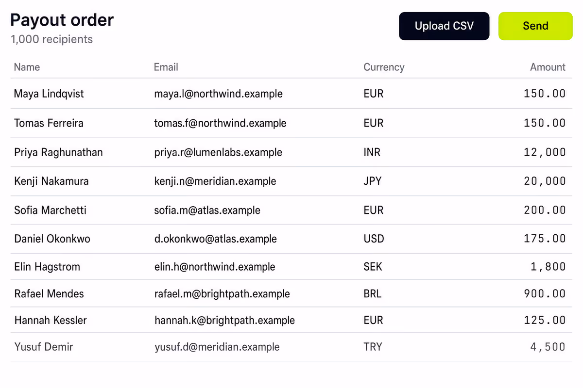 A payout order of 1,000 recipients, listing names, emails, currencies and amounts, with Upload CSV and Send