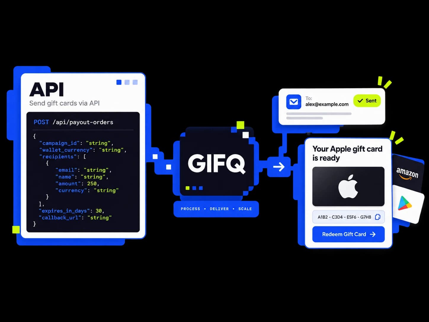 Un pedido de pago por API pasa por GIFQ hasta la confirmación de entrega por email y una tarjeta de regalo de Apple lista para canjear.