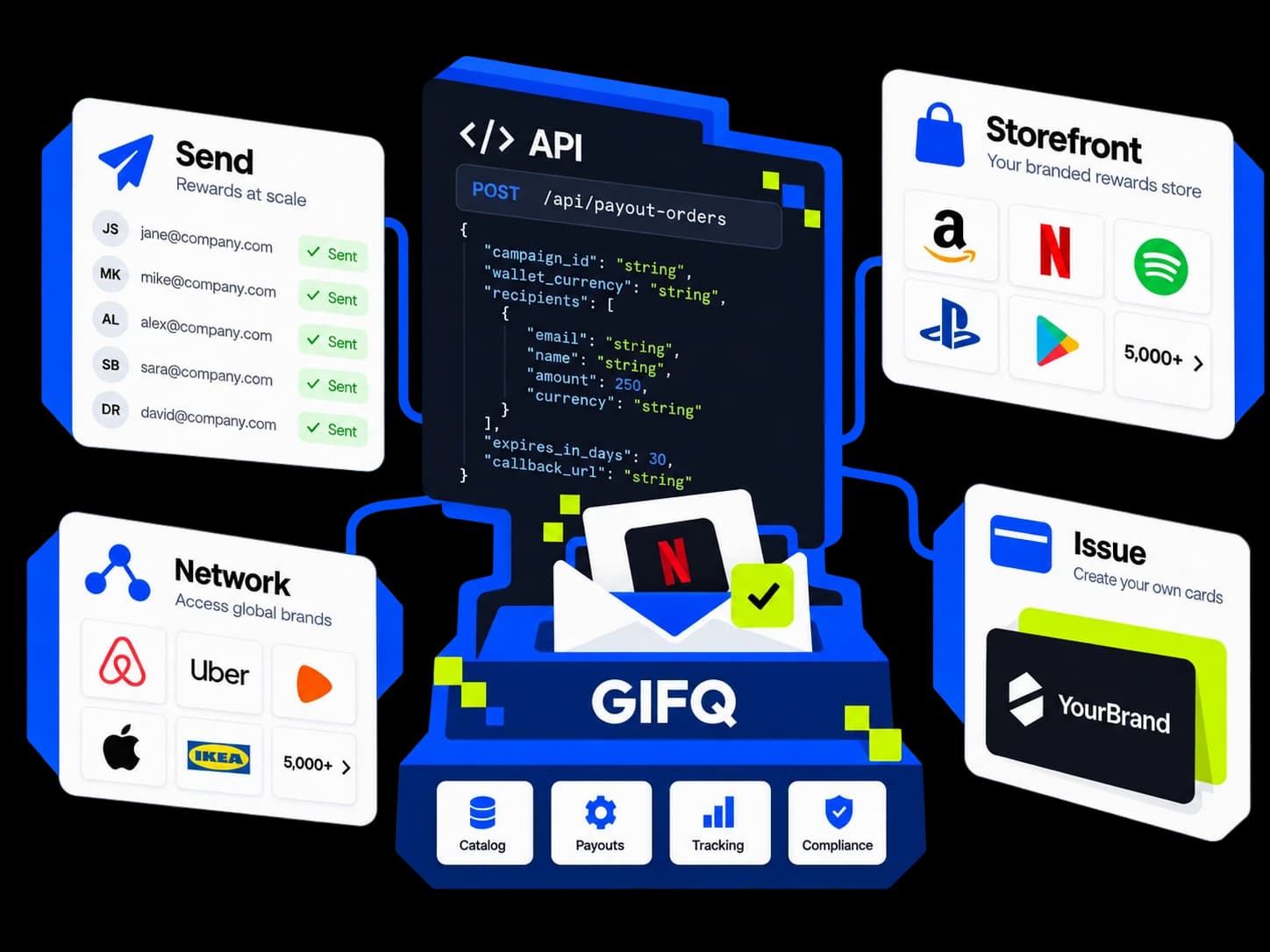Los cinco productos de GIFQ se conectan en una plataforma: emails de Send, un pedido de API, un catálogo de Storefront, tarjetas de Network y un programa de tarjetas de Issue.